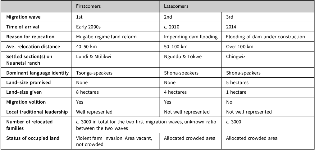 A table comparing characteristics of three migration waves into the prism study area.