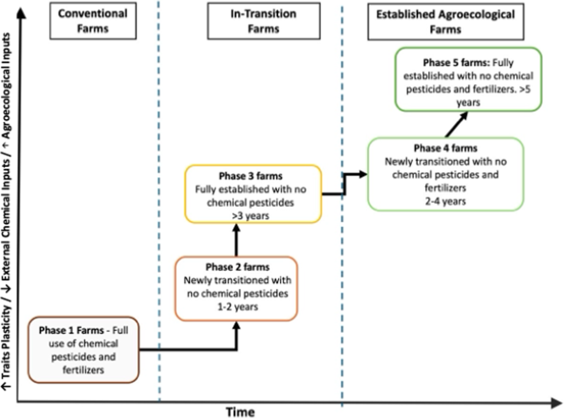 A line graph illustrating the transition phases of farms from conventional to established agroecological practices over time.