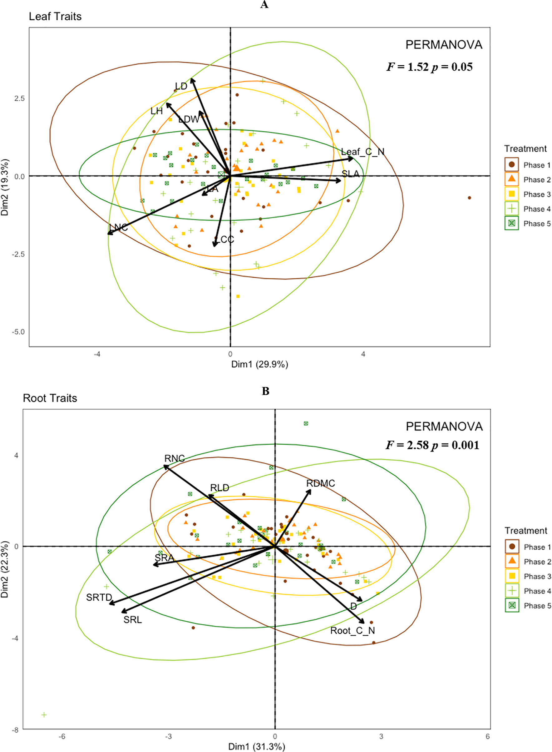Two principal component analysis biplots show leaf and root functional traits of maize across five agroecological transition phases under natural farming in central India.