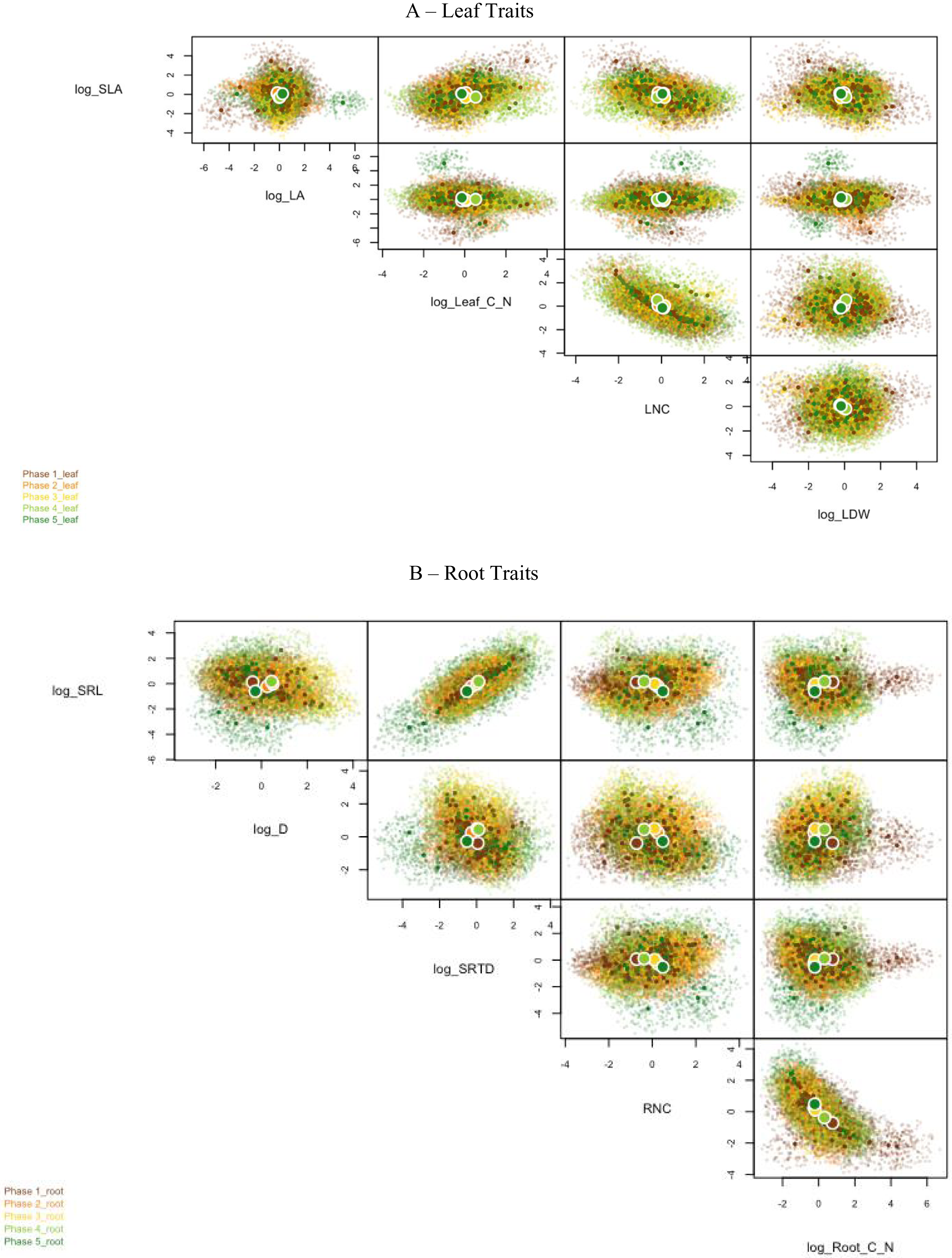 Scatter plots depict leaf and root traits across agroecological phases.