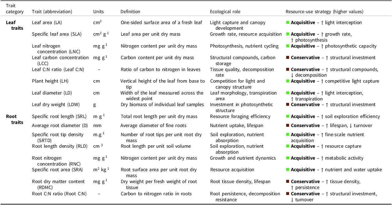 A table comparing leaf and root traits, their units, definitions, ecological roles, and resource-use strategies.