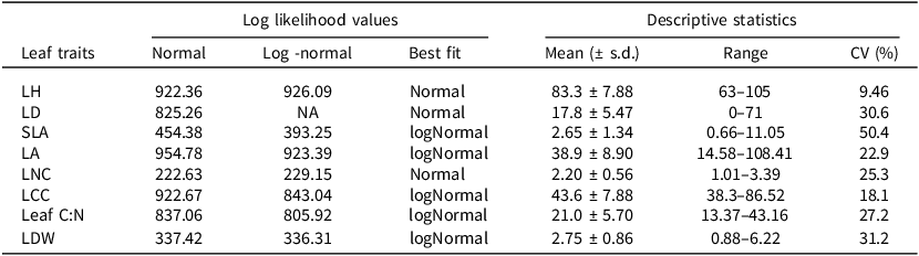 A table comparing model fit statistics for normal vs. log-normal distribution and descriptive statistics for leaf traits.