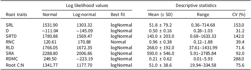 A table comparing log likelihood values and descriptive statistics for various root traits.