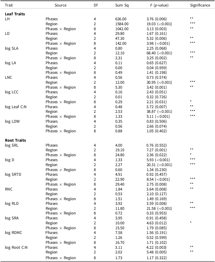 A table showing ANOVA results for leaf and root traits across different treatment types and regions and their interaction effects.