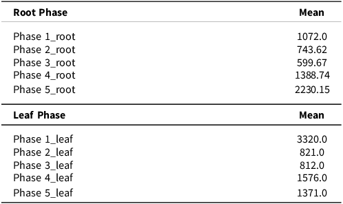 Table comparing mean hypervolumes of maize root and leaf trait spaces across agroecological transition phases.