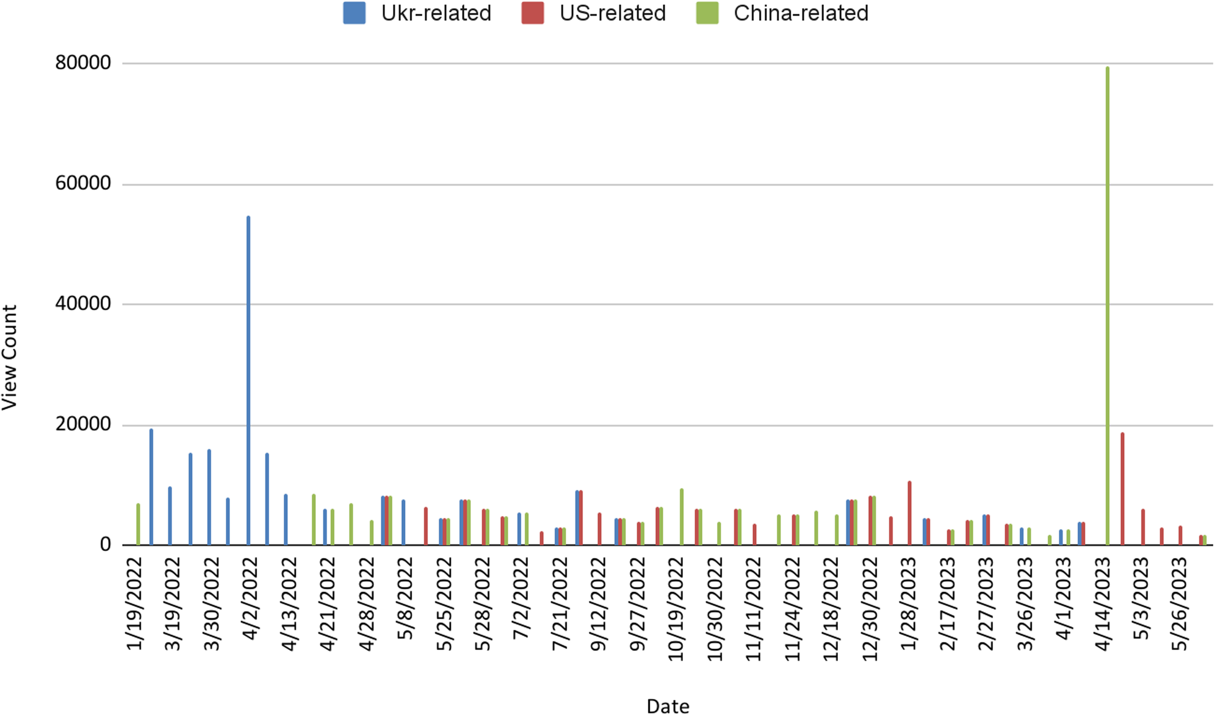 A bar graph compares the number of views per video based on topics related to Ukraine, the United States, and China from January 2022 to May 2023.