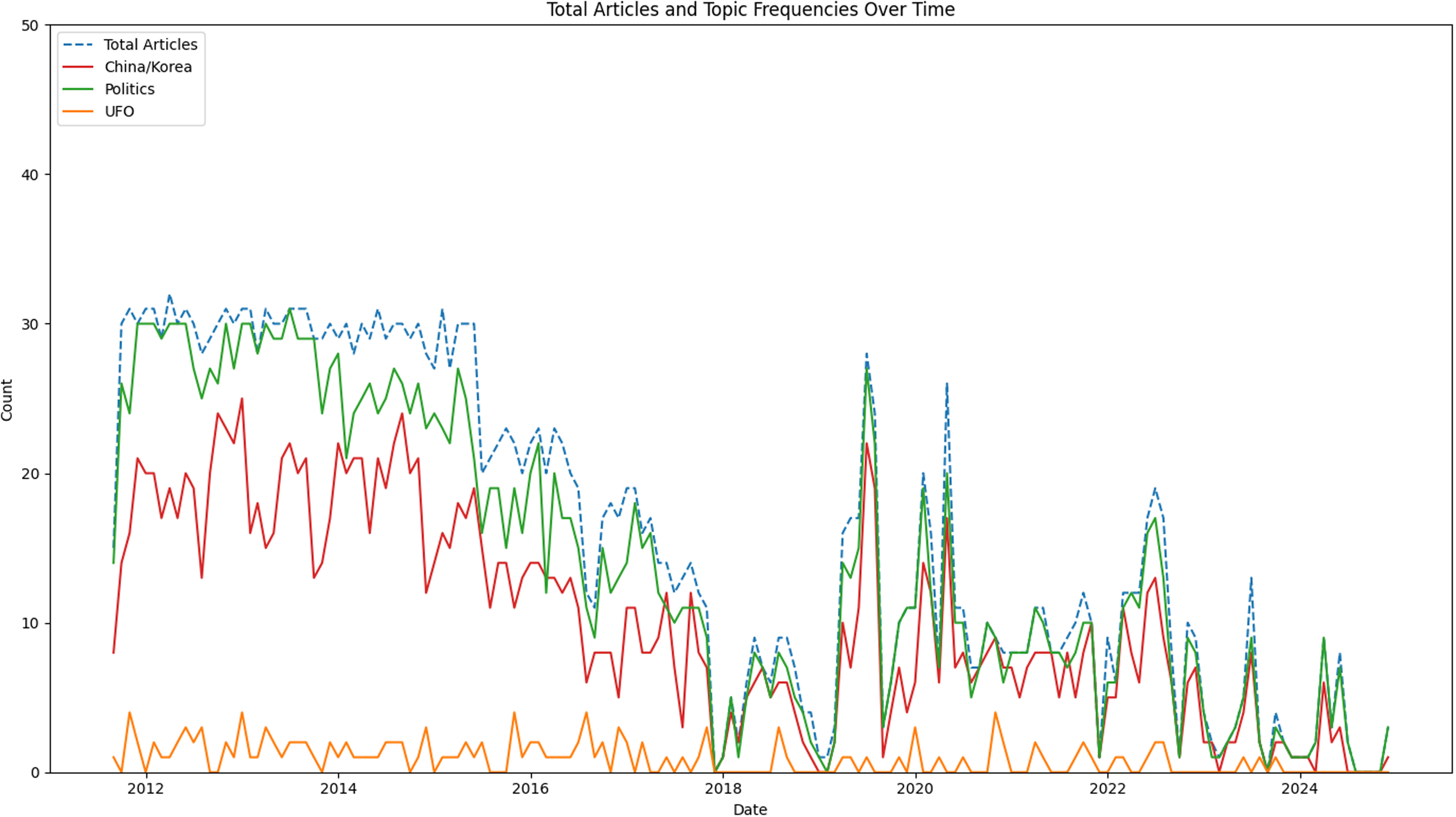 A line graph titled ‘Total Articles and Topic Frequencies Over Time’ displays the count of articles over a period from 2012 to 2024.