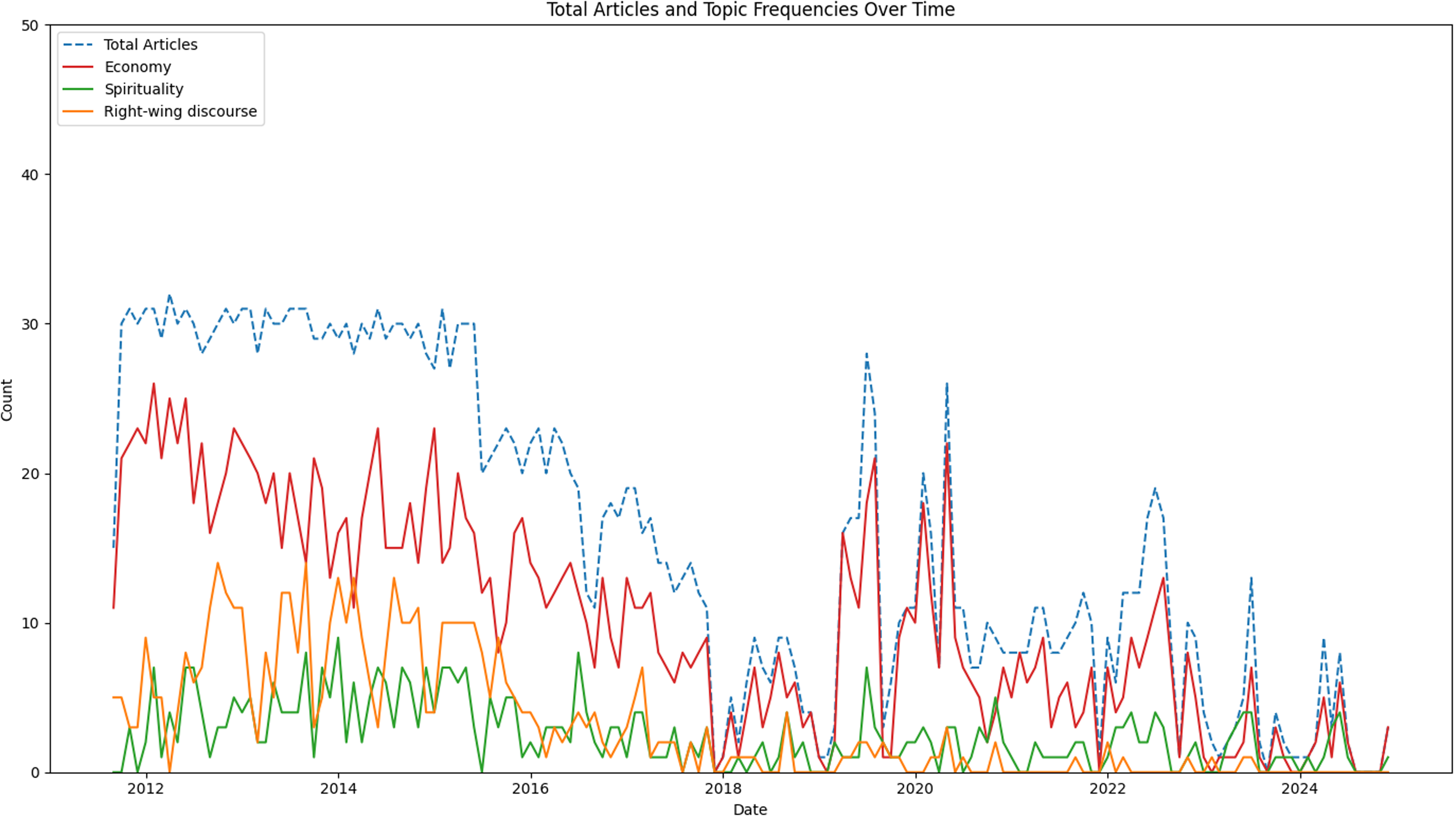 A line graph showing the fluctuation of topics over time in HRP Newsfile.