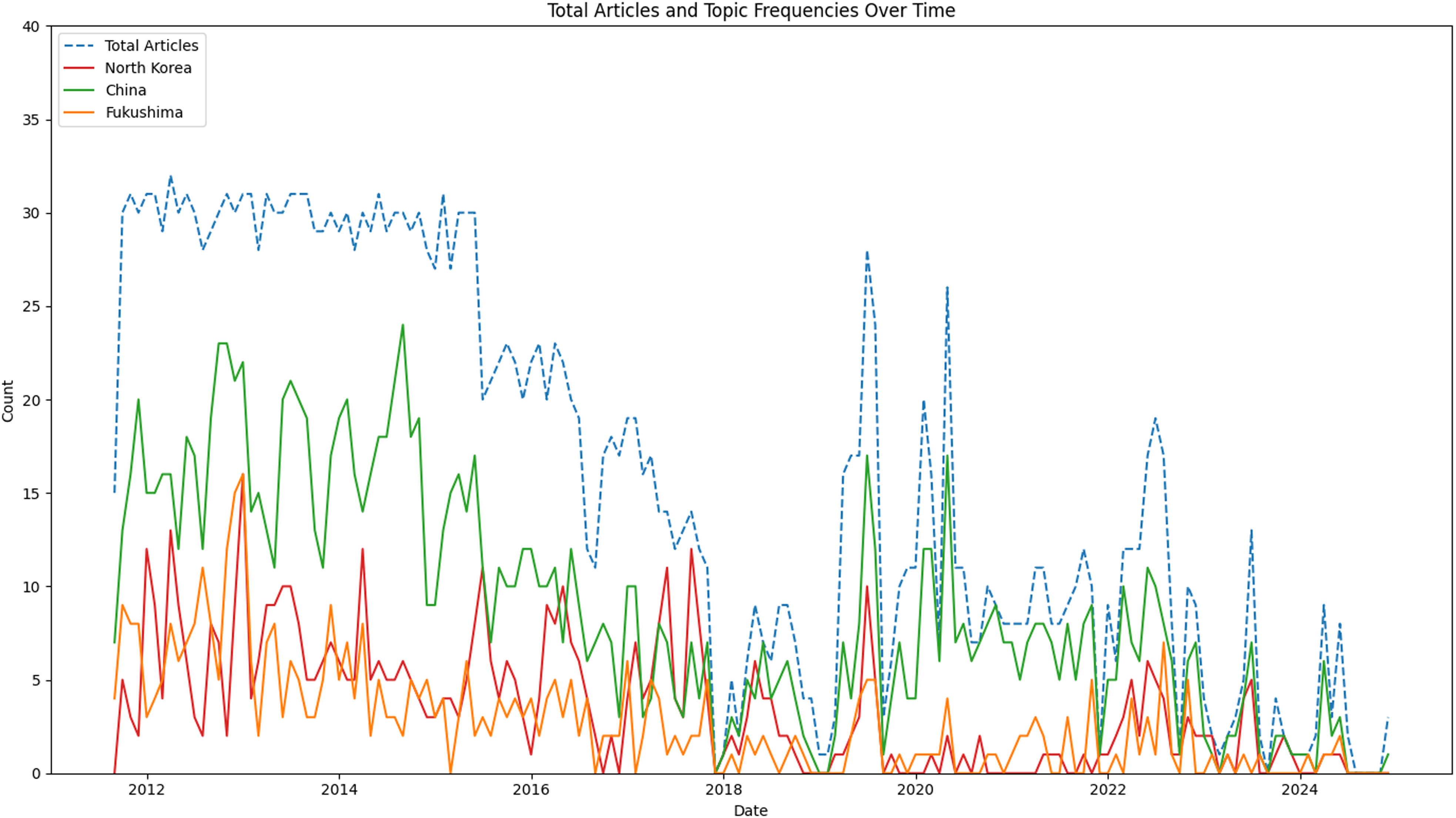 A line graph displays the total articles and topic frequencies over time from 2011 to 2024, with four data lines representing total articles, North Korea, China, and Fukushima.