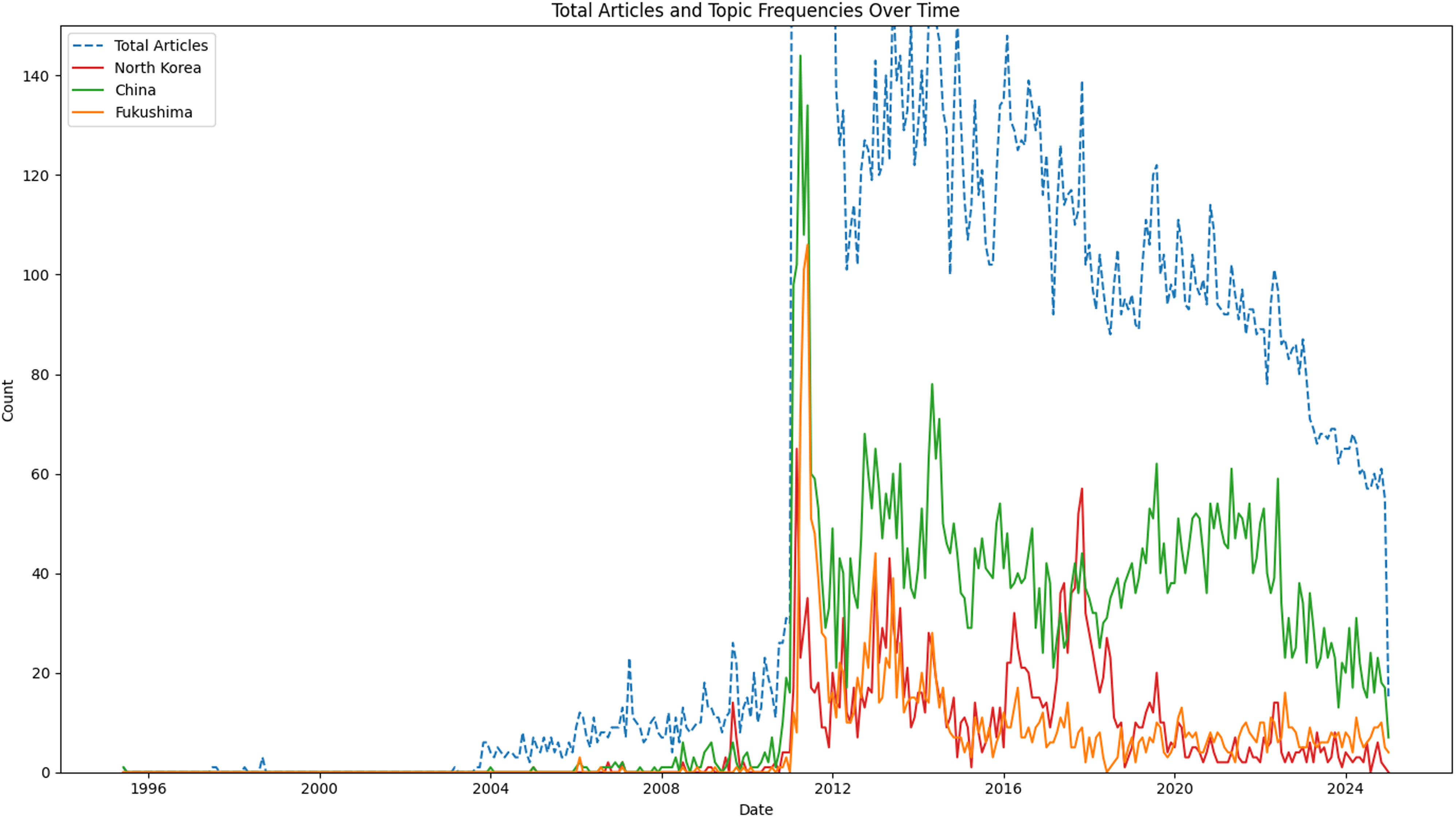 A line graph displays the total articles and topic frequencies over time from 1996 to 2024.