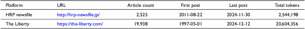Table displaying data on two analyzed corpora, including platform, URL, article count, first and last post dates, and total tokens.