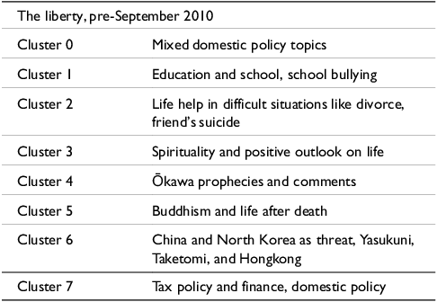 Table showing semantic clusters in The Liberty before the Senkaku crisis, pre-September 2010, with eight clusters and their topics.