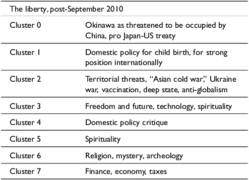 A table showing semantic clusters in ‘The Liberty’ post-September 2010, detailing various political and social themes.