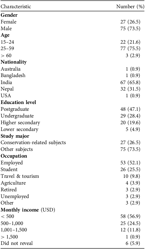 A table summarizing the demographic characteristics of 102 respondents surveyed in Sandakpur.