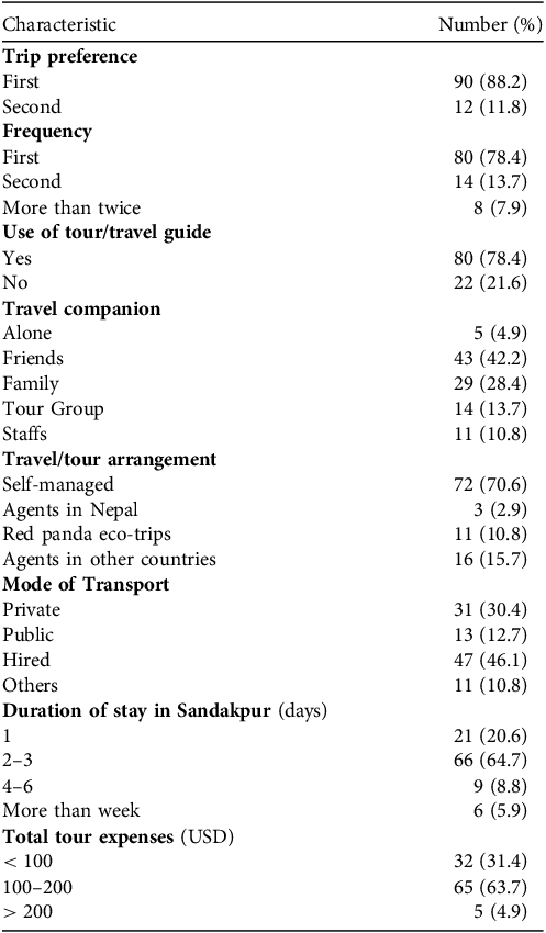 A table showing travel characteristics of respondents in Sandakpur.