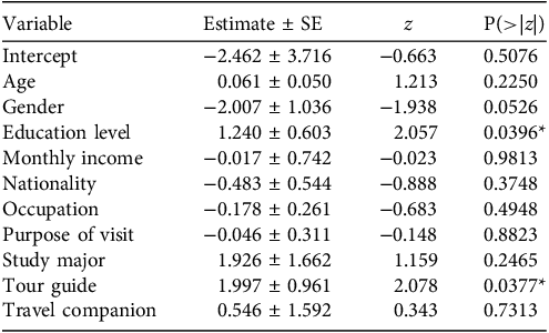 A table showing the results of a logistic regression analysis on factors influencing willingness to pay an entrance fee to view the red panda.