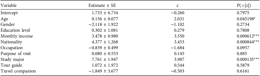 A table showing logistic regression model estimates for variables influencing entrance fee willingness.