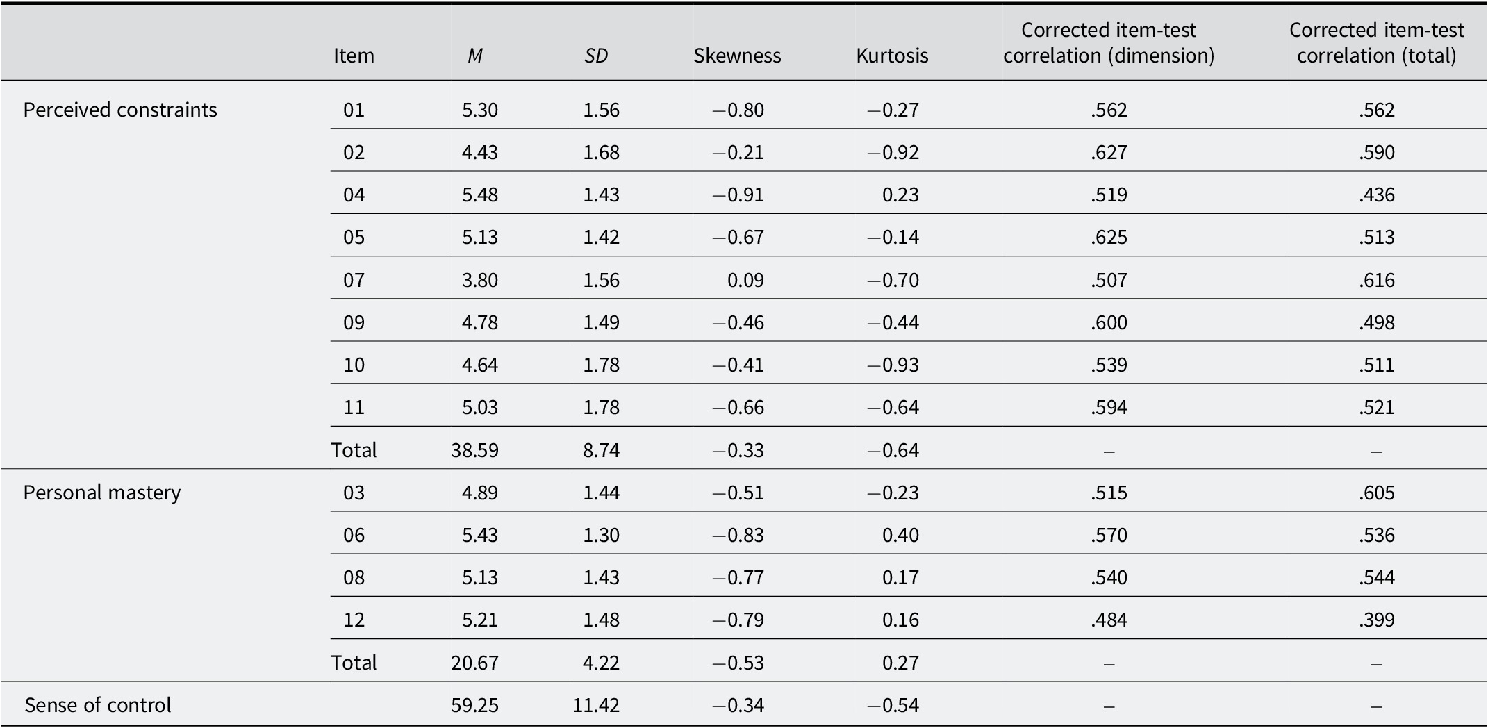 A statistical table showing descriptive data for the Spanish version of the Sense of Control Scale S P S C S across two dimensions and a total score. See long description.