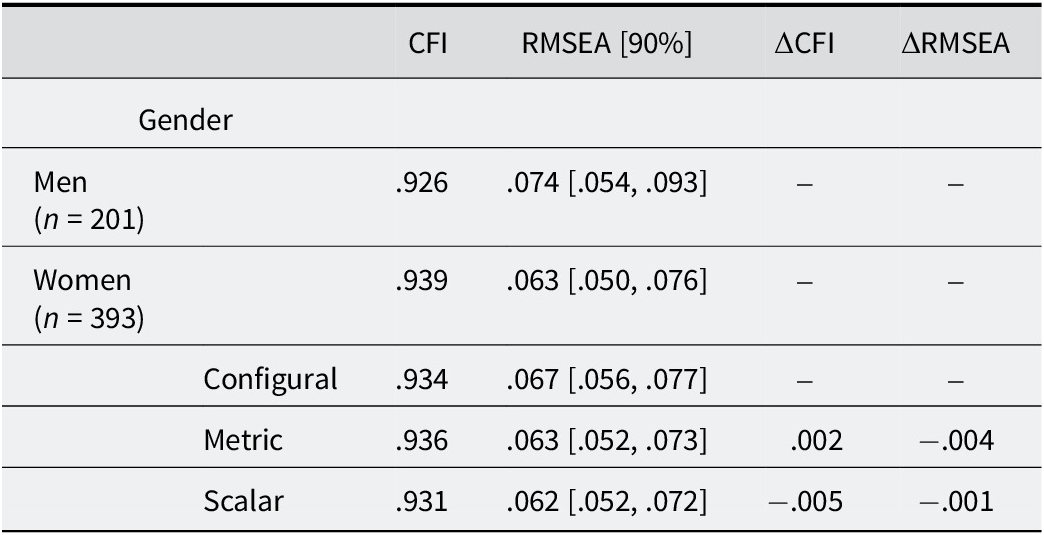 A statistical table showing the factorial structure and invariance of an instrument by gender, including C F I and R M S E A values. See long description.