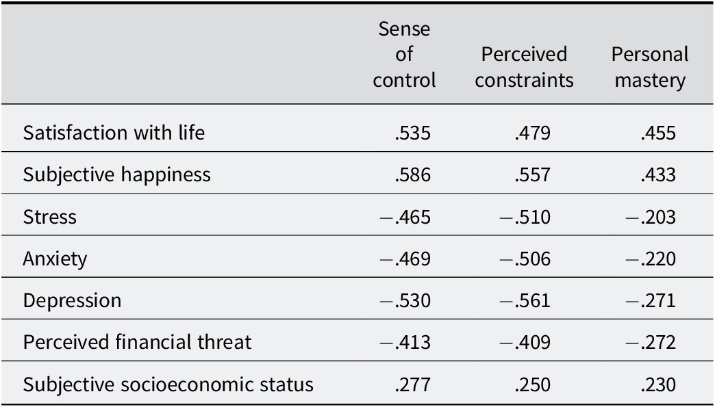A table showing Pearson correlations between the S P - S C S and external variables like life satisfaction, stress, and socioeconomic status. See long description.