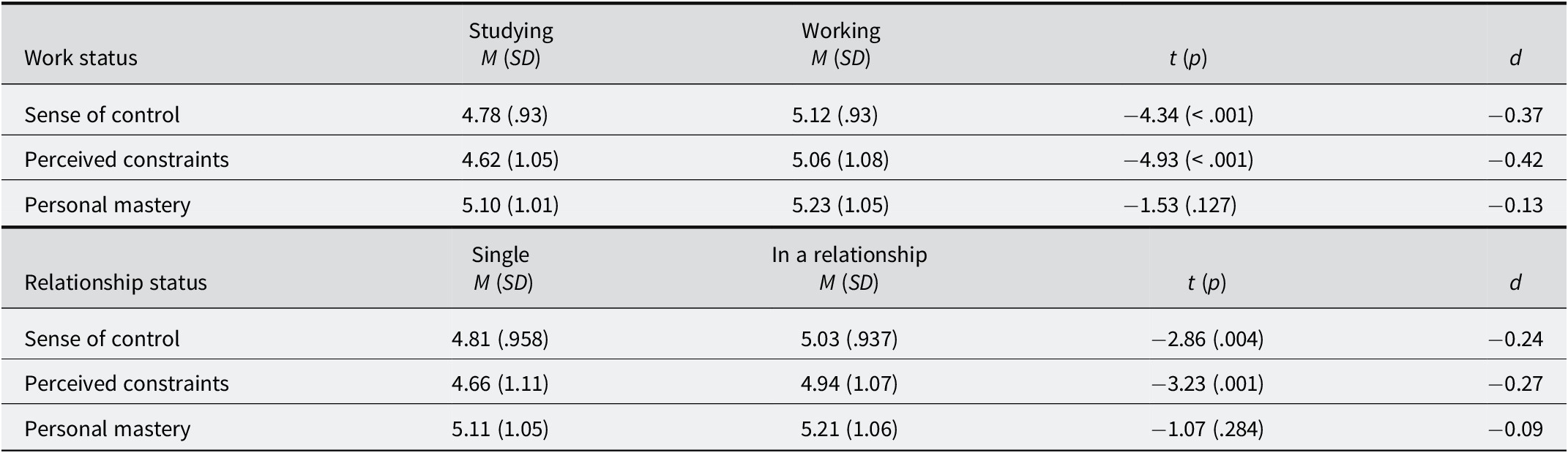 A data table comparing Spanish Sense of Control Scale scores across work and relationship statuses. It includes means, standard deviations, t-tests, p-values, and Cohen's d effect sizes. See long description.