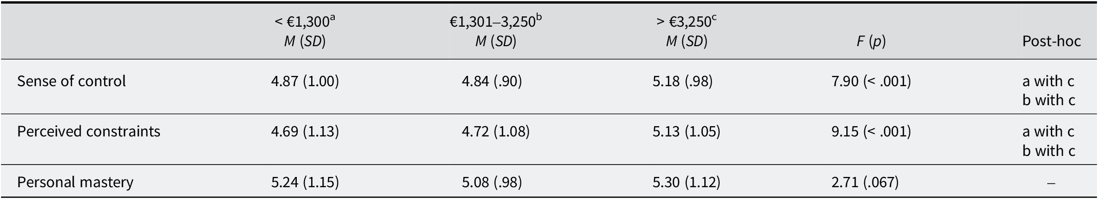 A data table comparing S P - S C S scores across three income levels. It shows significant differences in Sense of Control and Perceived Constraints for the highest income group. See long description.