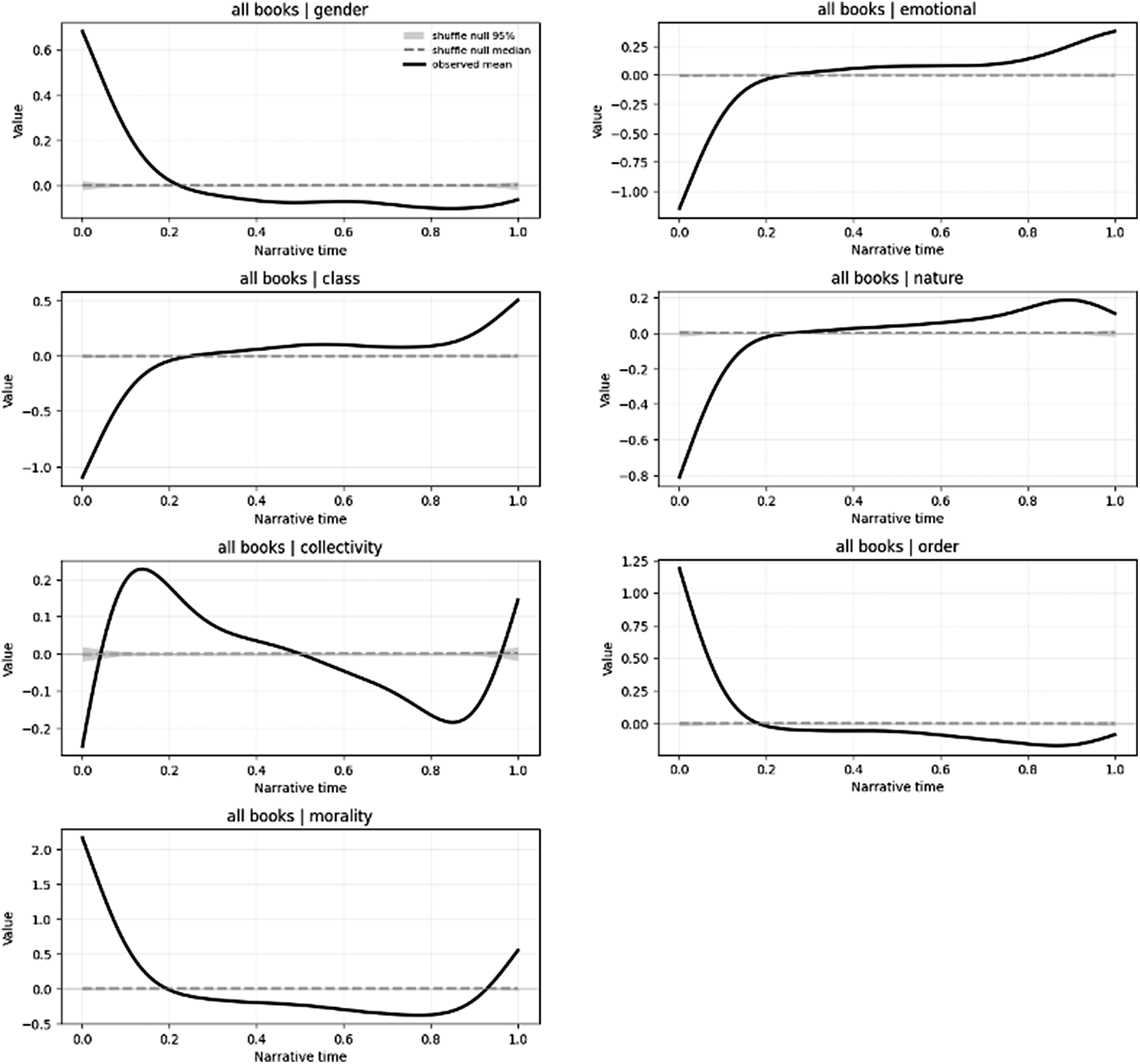 A seven-panel grid of line graphs comparing observed mean trajectories against a shuffle null across different semantic axes over narrative time. See long description.