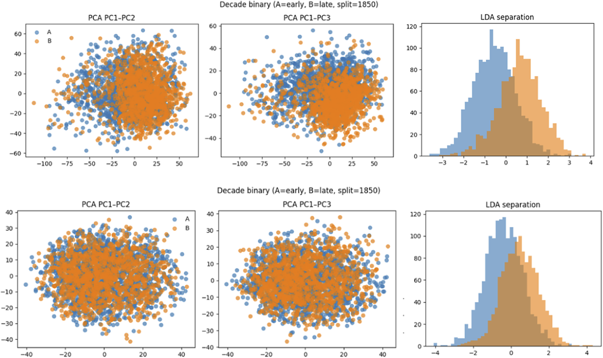 A six-panel visualization comparing P C A and L D A results for decade binary data without z-scoring and with z-scoring. See long description.