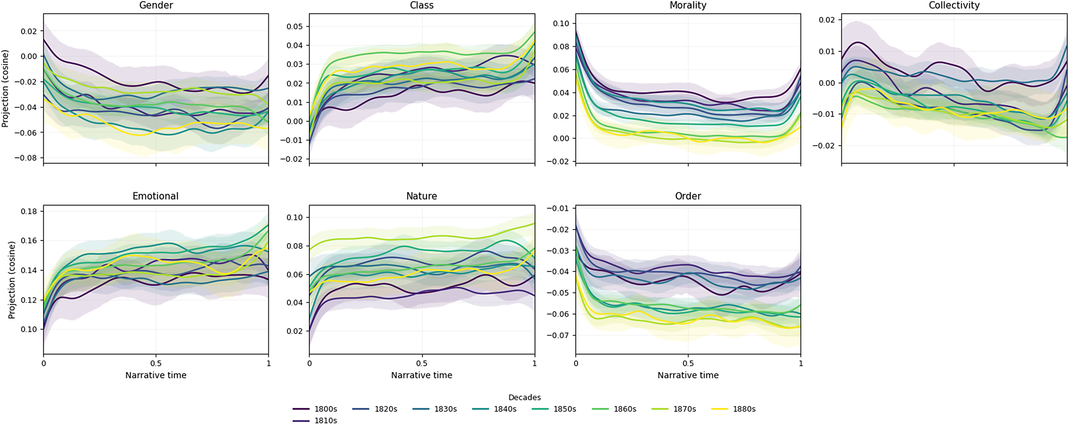 A seven-panel grid of line graphs showing diachronic changes in narrative arcs across seven categories from 1800 to 1899. See long description.