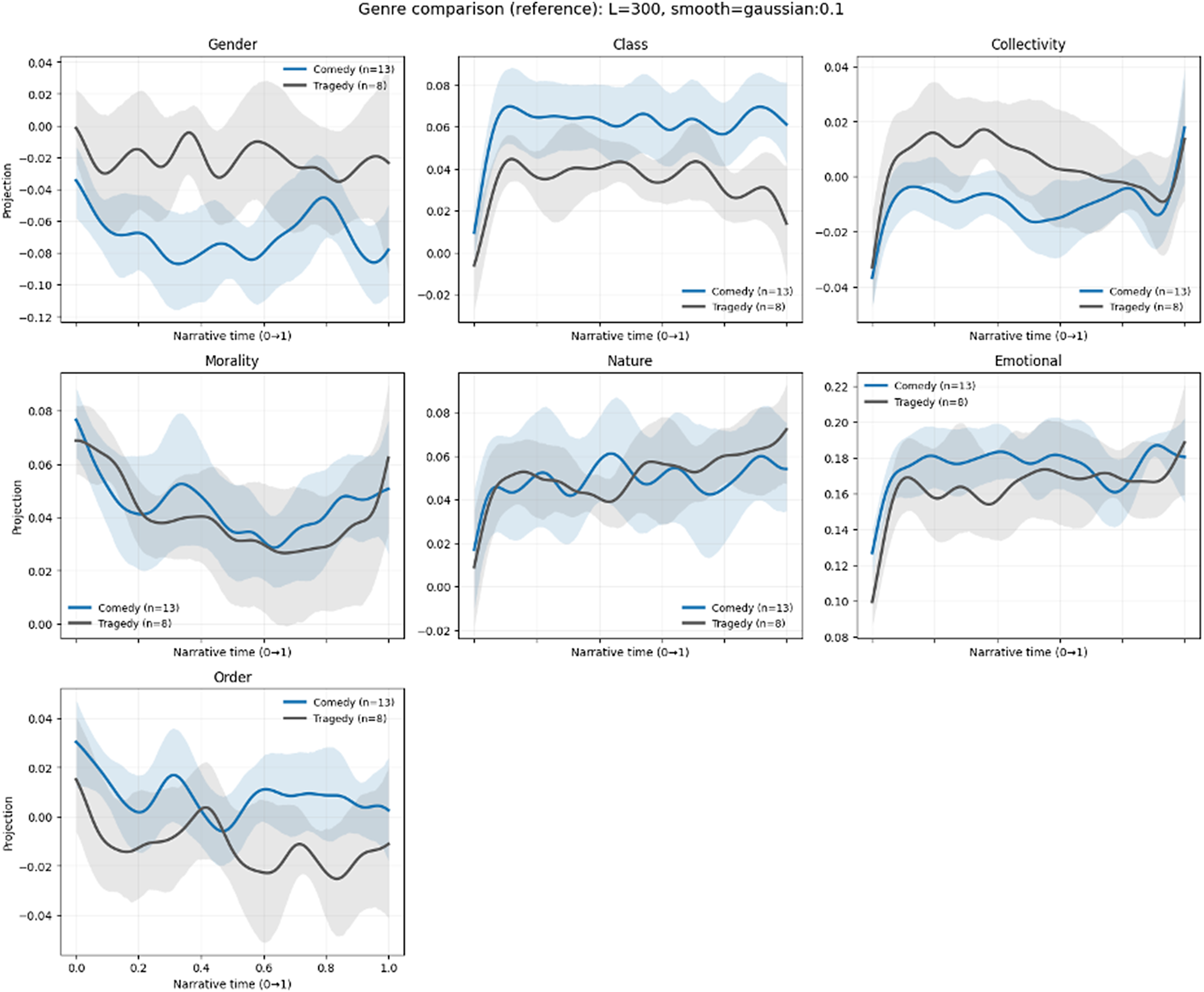 A seven-panel line graph comparing thematic projections in Shakespearean comedies and tragedies over narrative time. See long description.