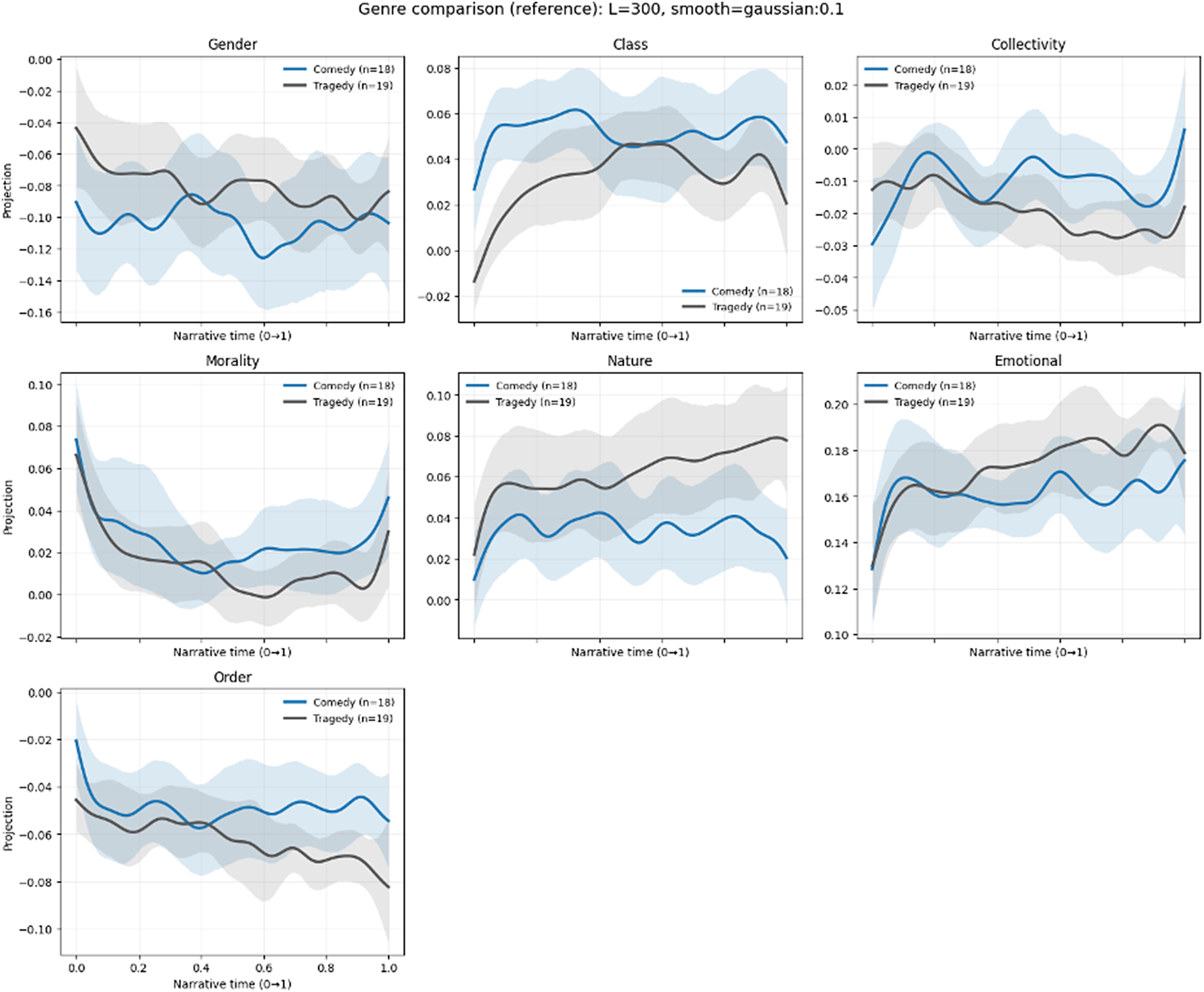 Seven line graphs comparing smoothed mean sequences for nineteenth century comedies and tragedies across thematic categories like Gender, Class, and Morality. See long description.