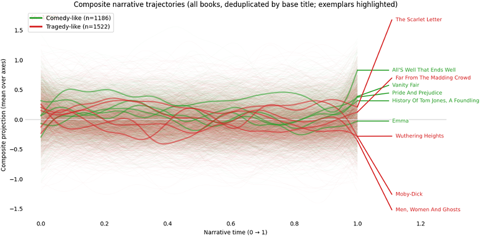 A line graph showing composite narrative trajectories for comedy-like and tragedy-like books over narrative time. See long description.