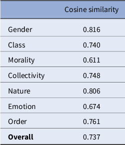 A two-column table comparing single token and Gutenberg fiction contextual axes using Cosine similarity scores. See long description.