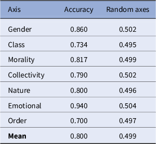 A data table showing axis validation accuracy for 420 antonym sentence pairs across seven categories compared to random axes. See long description.
