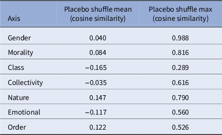A data table comparing cosine similarity metrics for seven conceptual axes against placebo shuffle means and maximums. See long description.