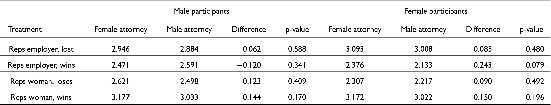 A data table comparing substantive legitimacy scores between male and female participants across four legal scenarios involving female and male attorneys. See long description.