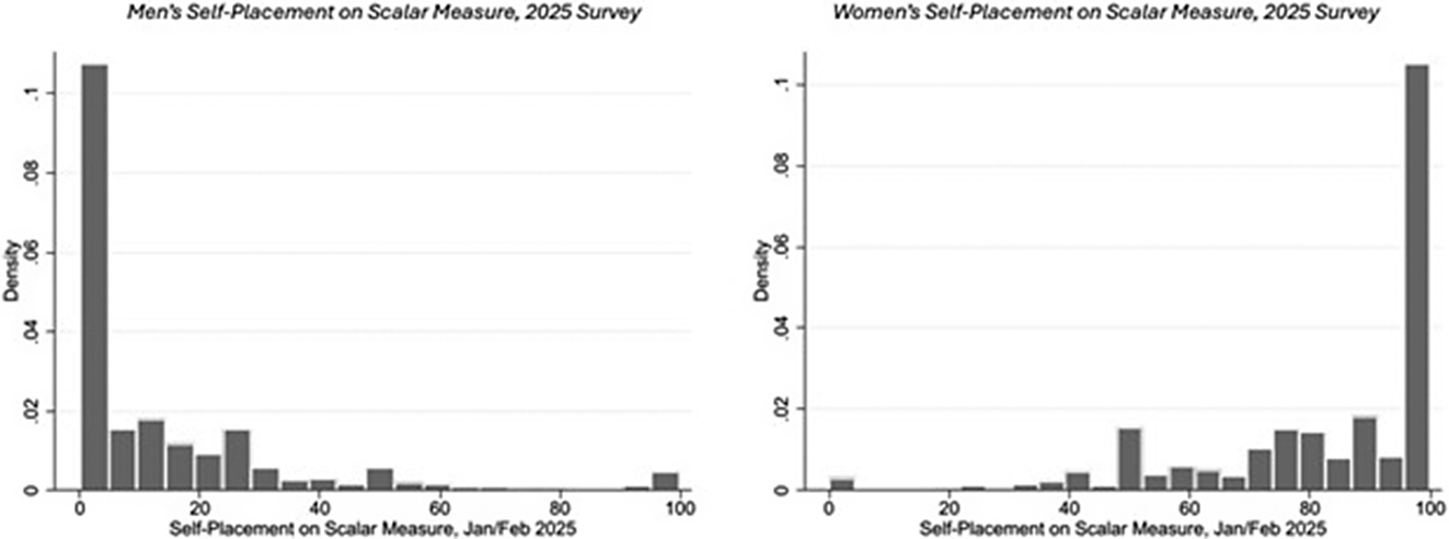 Two side-by-side histograms comparing density distributions of self-placement on a 0 to 100 scalar measure for men and women. See long description.