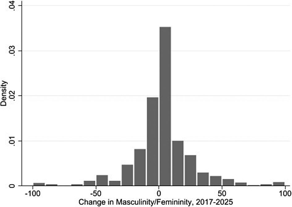 A histogram showing the density distribution of changes in a masculinity/femininity measure from 2017 to 2025. See long description.