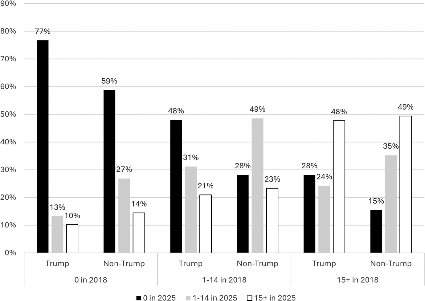 A grouped bar chart comparing 2018 and 2025 placement levels among men based on Trump support. See long description.