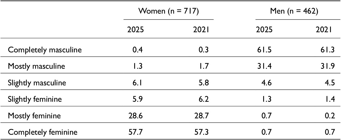 A data table comparing categorical measures of gender identity between women and men across 2021 and 2025 surveys. See long description.
