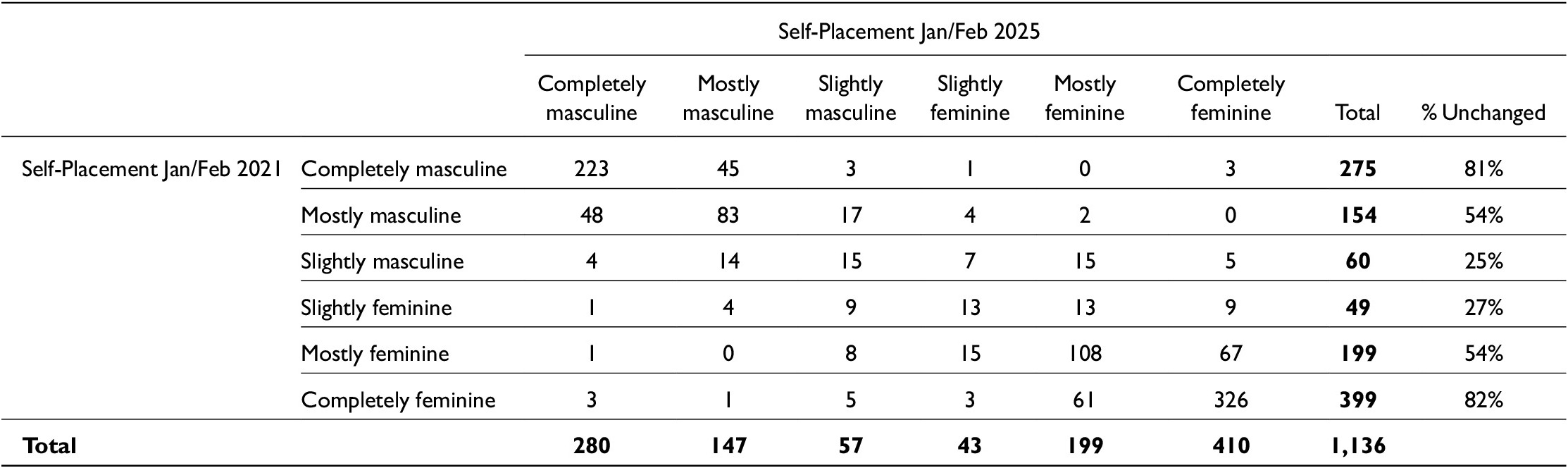 A cross-tabulation table showing changes in masculinity and femininity self-placement between 2021 and 2025. See long description.