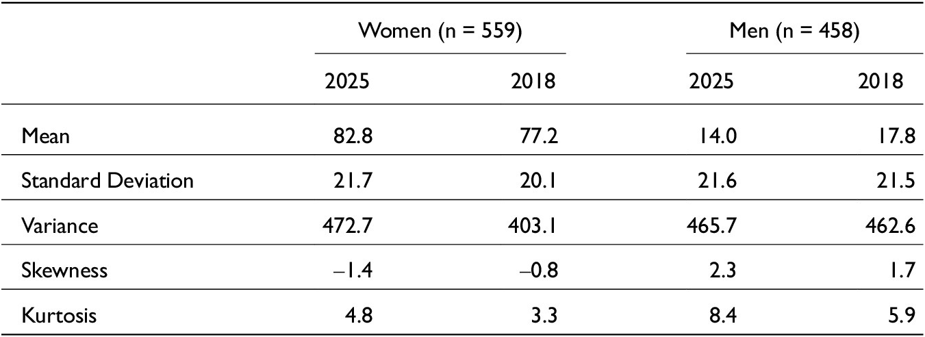 A statistical table comparing scalar measures of gender for women and men across 2018 and 2025 surveys. See long description.
