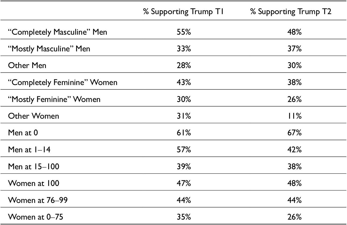 A data table showing the percentage of Trump support at two time points across different masculinity and femininity self-placement categories for men and women. See long description.