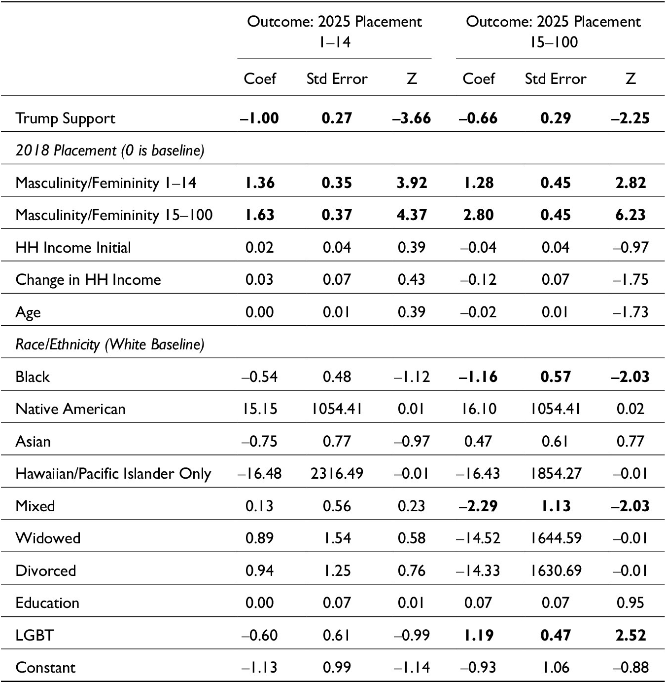 A multinomial regression analysis table showing predictors for 2025 scalar masculinity and femininity among men across two outcome groups. See long description.