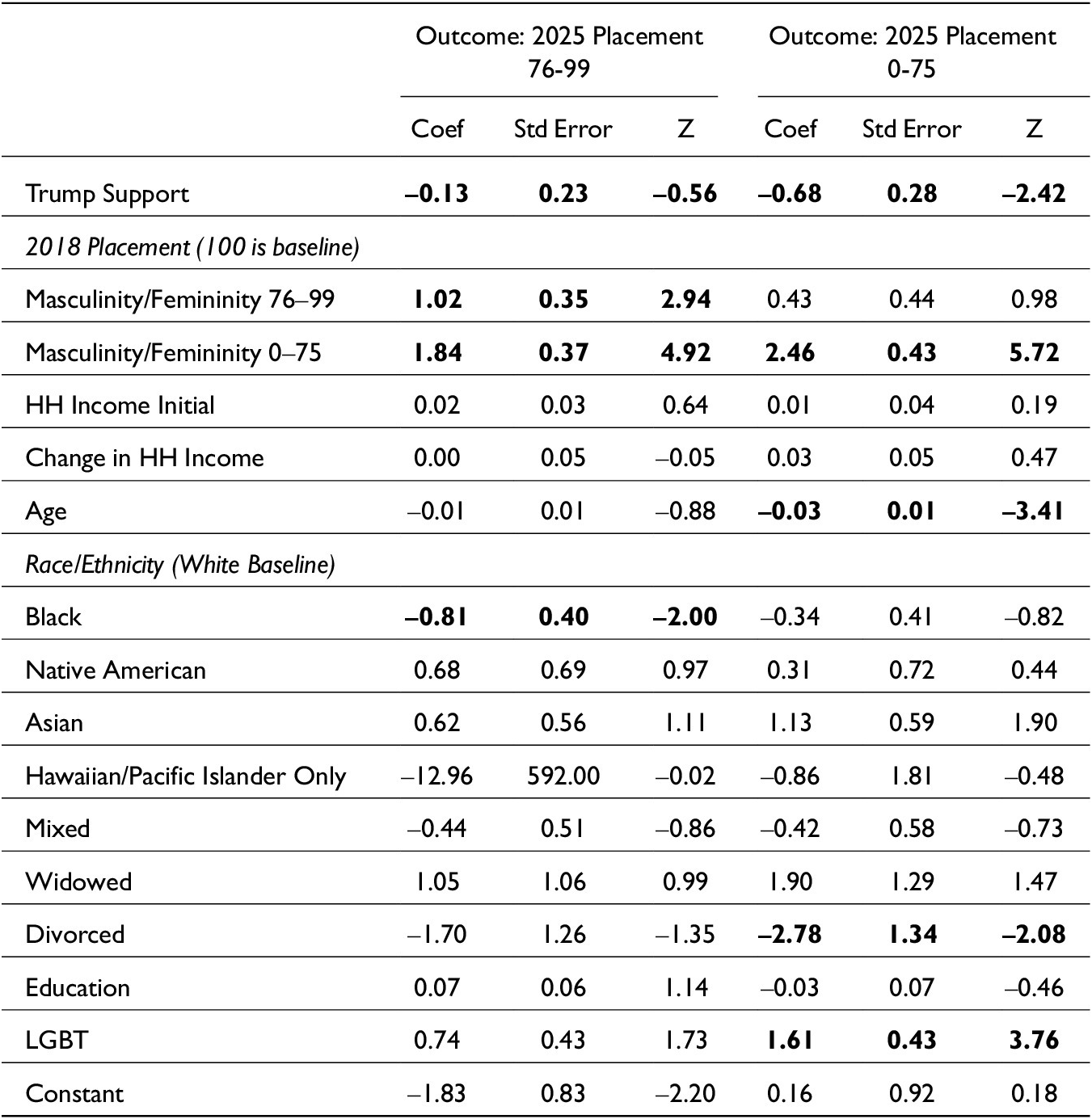 A multinomial regression table analyzing 2025 scalar masculinity and femininity among women across two outcome placements. See long description.