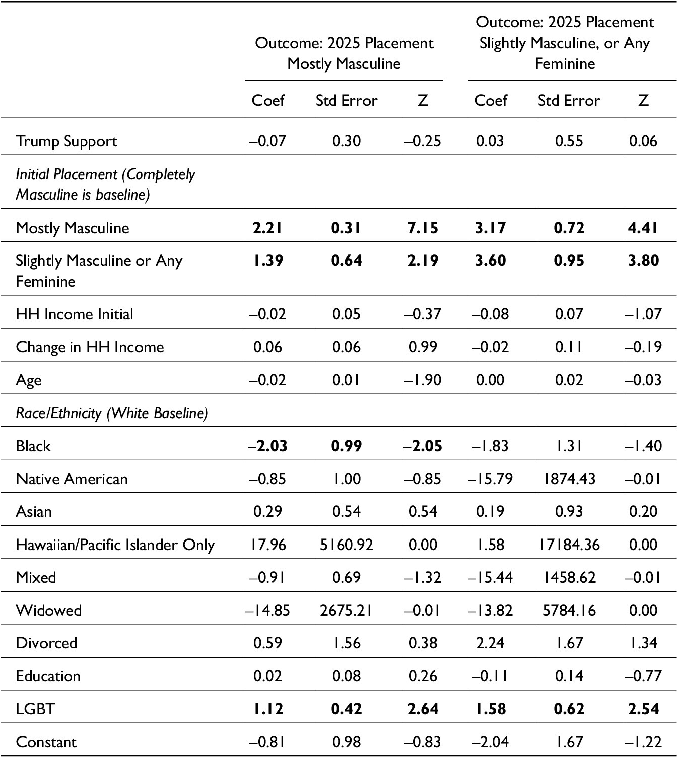 A multinomial regression table analyzing 2025 masculinity and femininity categories among men across two outcome groups. See long description.