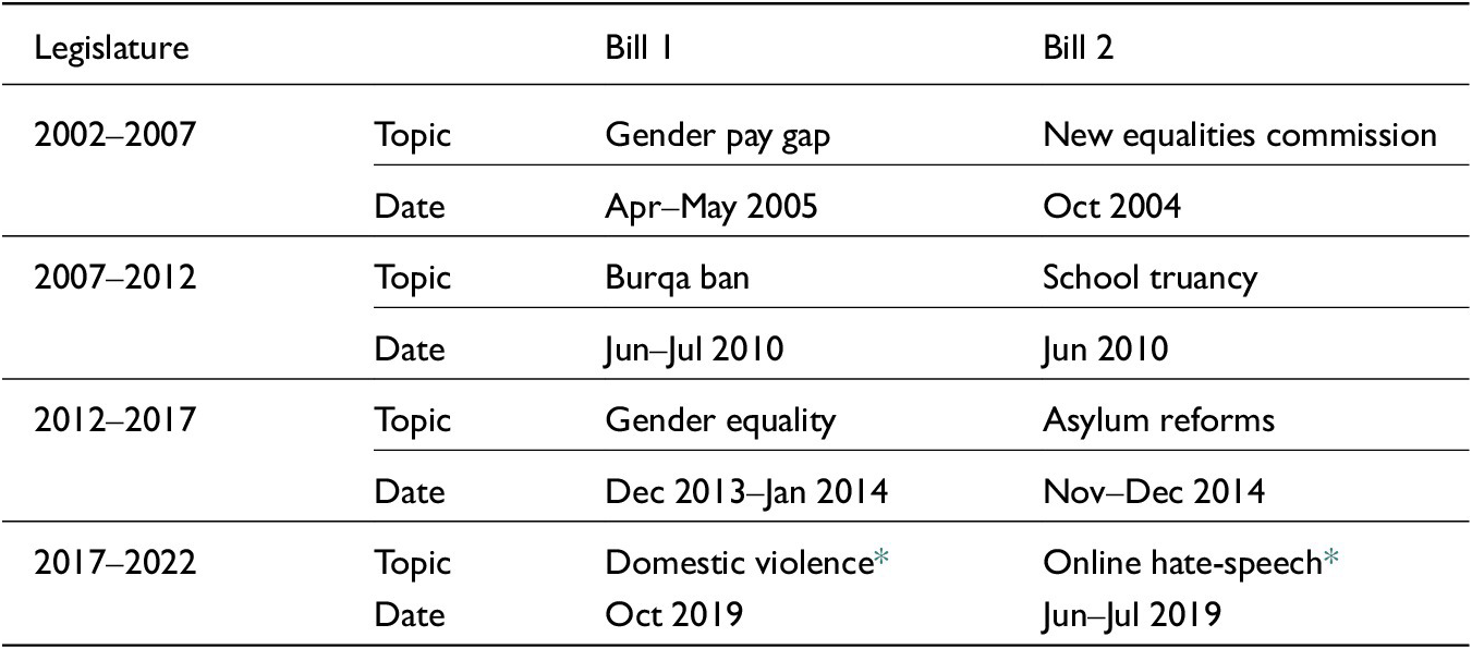 A table summarizing legislative bills analyzed across four periods from 2002 to 2022, listing topics and dates for two bills per period. See long description.