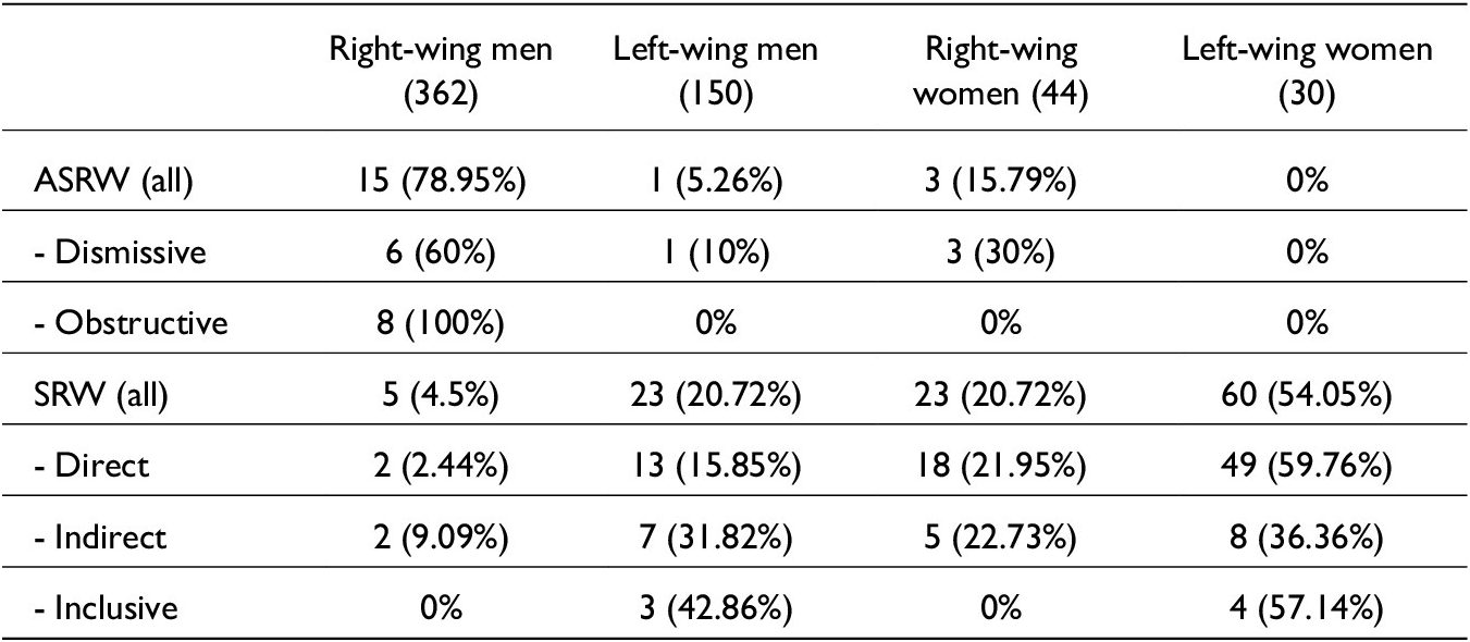 A data table comparing A S R W and S R W behaviors across four groups: Right-wing men, Left-wing men, Right-wing women, and Left-wing women for the 2002 to 2007 parliament. See long description.