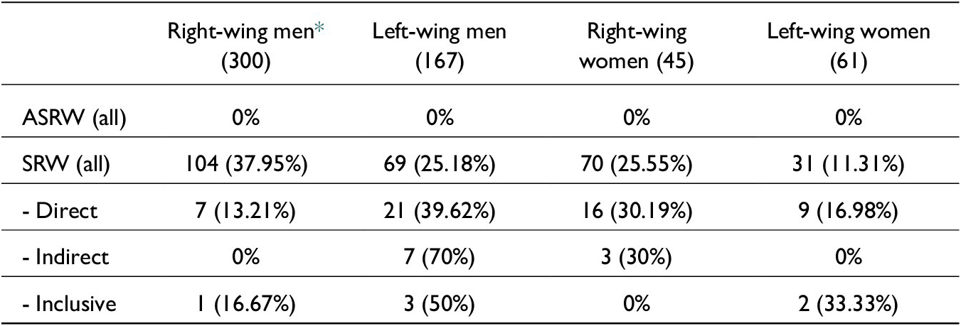 A data table comparing A S R W and S R W metrics across four groups: Right-wing men, Left-wing men, Right-wing women, and Left-wing women for the 2007 to 2012 parliament. See long description.