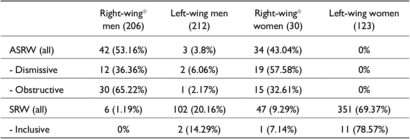 A data table comparing A S R W and S R W metrics across four groups: Right-wing men, Left-wing men, Right-wing women, and Left-wing women for the 2012 to 2017 parliament. See long description.